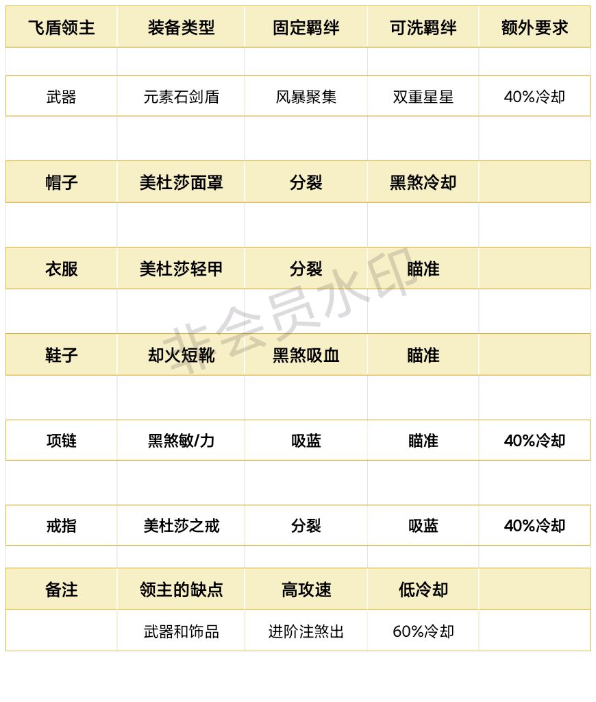 脑测，领主和死灵法师的羁绊搭配截图