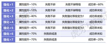 11.11《划破长夜》装备强化一览