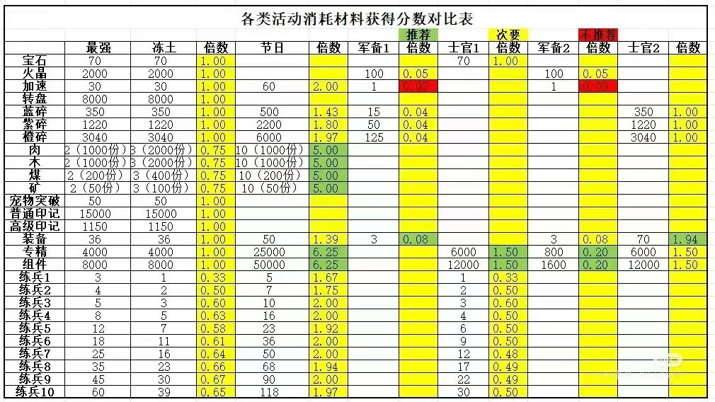 两张图帮你合理分配资源 2