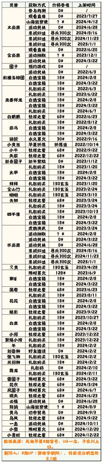 【无悔华夏】灵兽获取方法表 2.1