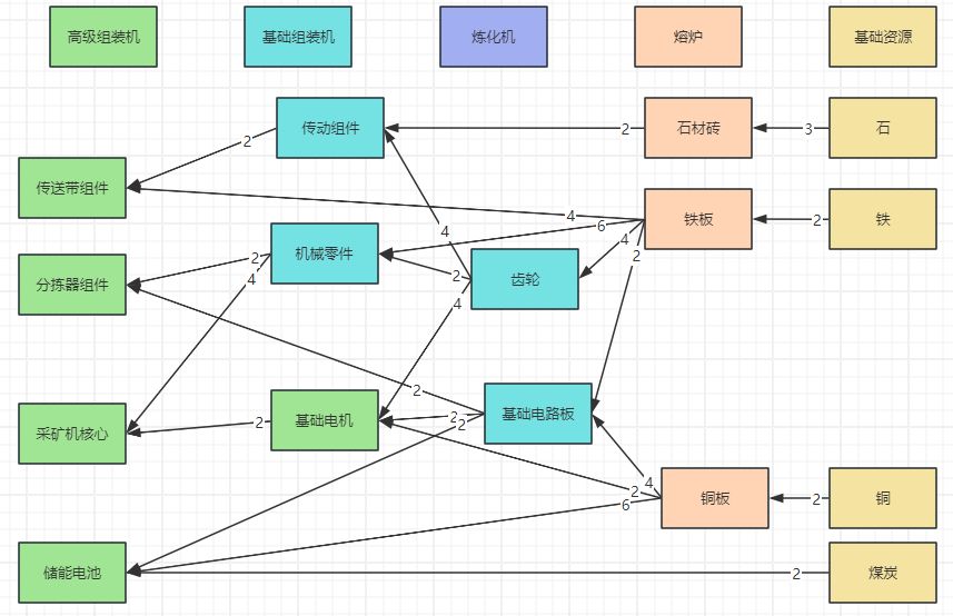 资源配置 2