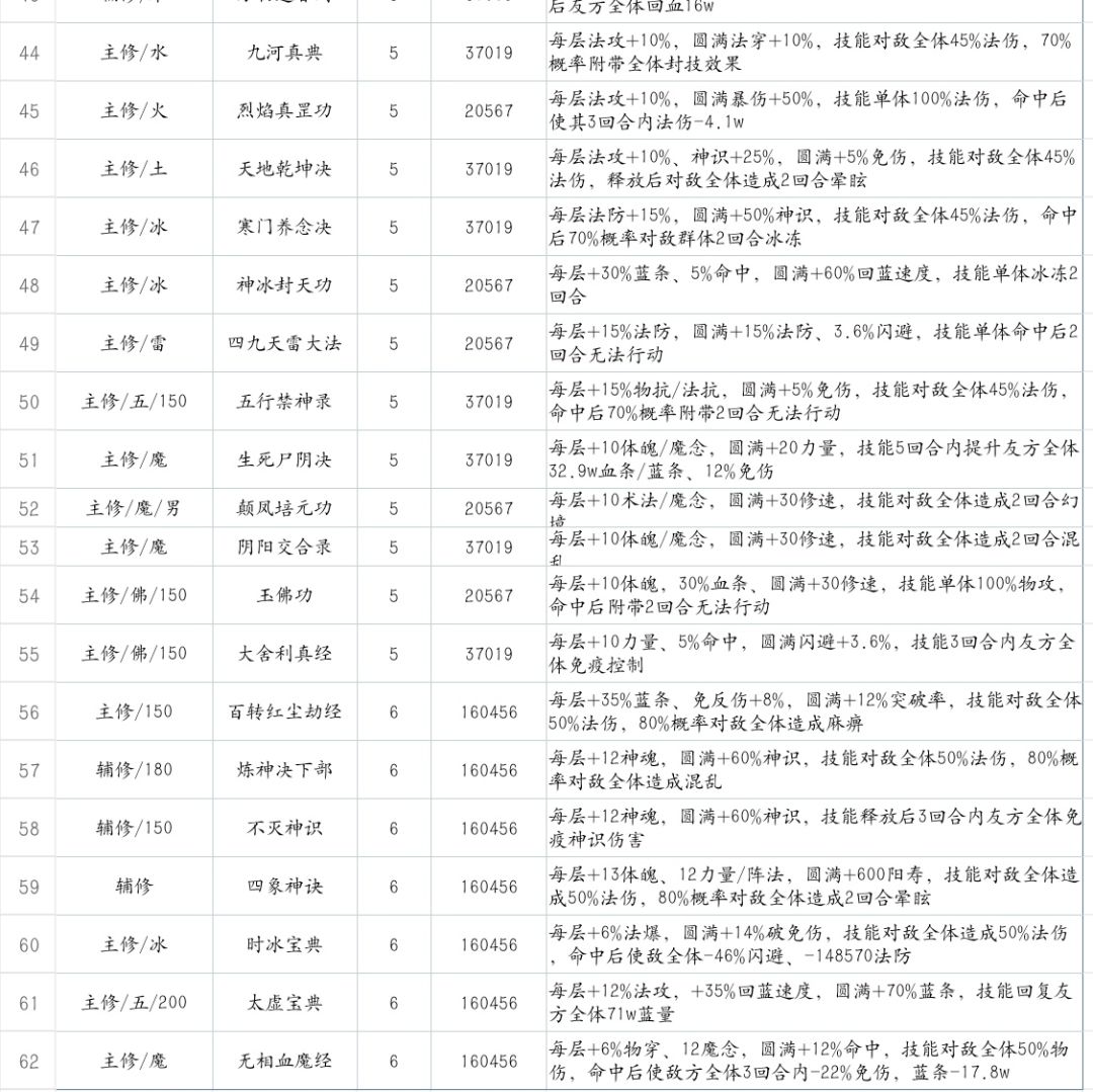 全系中的特殊/实用功法 3
