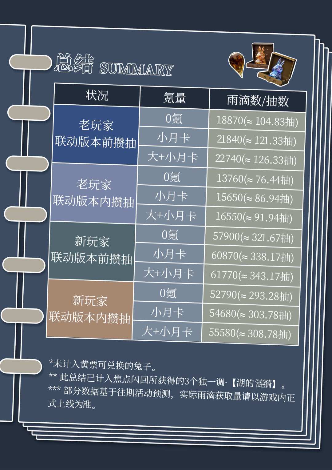 《原子之心》联动版本共可以获得多少雨滴呢 2