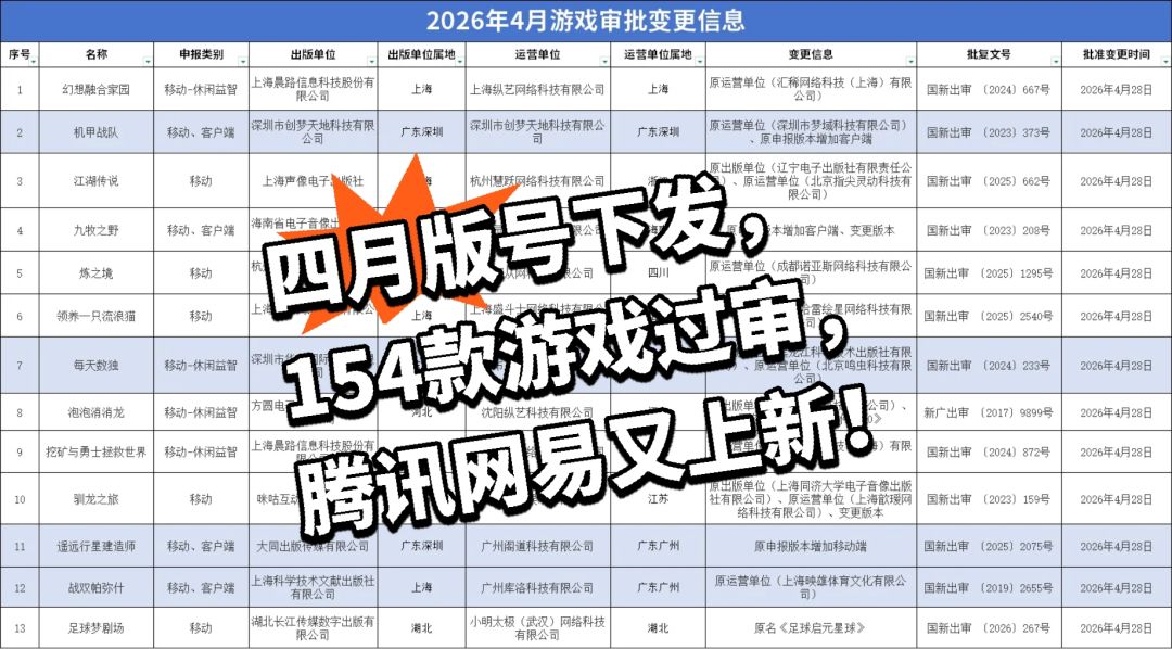 四月版号下发,154款游戏过审 1