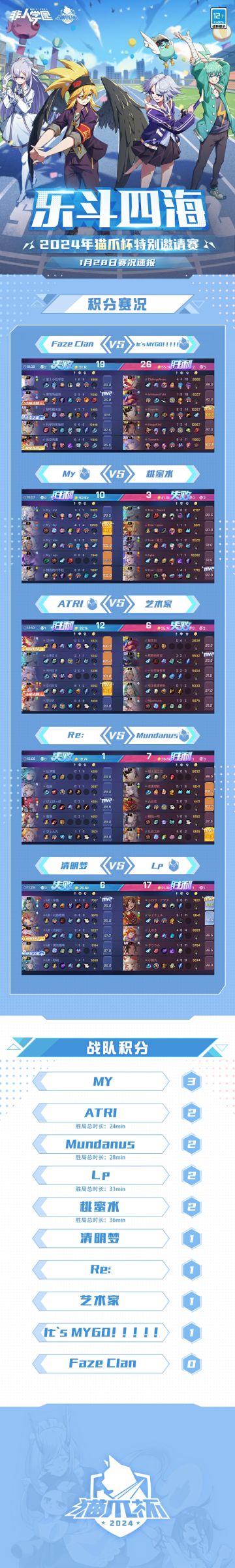 #非人学园##S23：纪元之前#
猫爪杯第一阶段的比赛已经结束，
四支队伍突出重围，拿到了半决赛的入场券！
他们的比赛表现和战斗精神，也令吾兴奋不已！
今日赛果如下：
My战队再下一城，总积分3分，率先晋级4强；
ATRI、Mundanus、Lp战队先后锁定4强席位；
桃蜜水战队因胜场总用时排在第五，晋级失败；
It's MYGO！！！！！、Re：、艺术家、清明梦、Faze Clan战队遗憾告别本