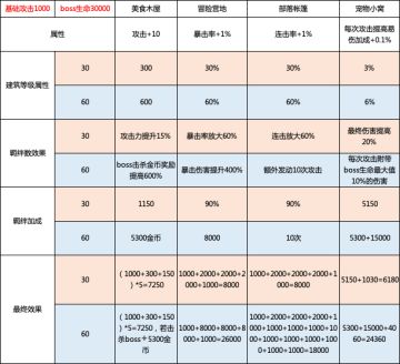 SS7金币猎人解析
想看出哪个流派能快速通关，将攻击和boss血量固定，默认攻击1000、血量30000。
一、美食木屋：最终效果可以看出，只是攻击力提升，而且60羁绊也达不到秒杀boss的效果，所以给金币就显的很多余。可以配合暴击使用，但是不至于两个流派都到达60羁绊，所以不建议撸到60，小于等于30就够用。
二、冒险营地：我的测算5次攻击三次暴击，但从数值来看，已经秒杀其他流派，所以强烈建议选