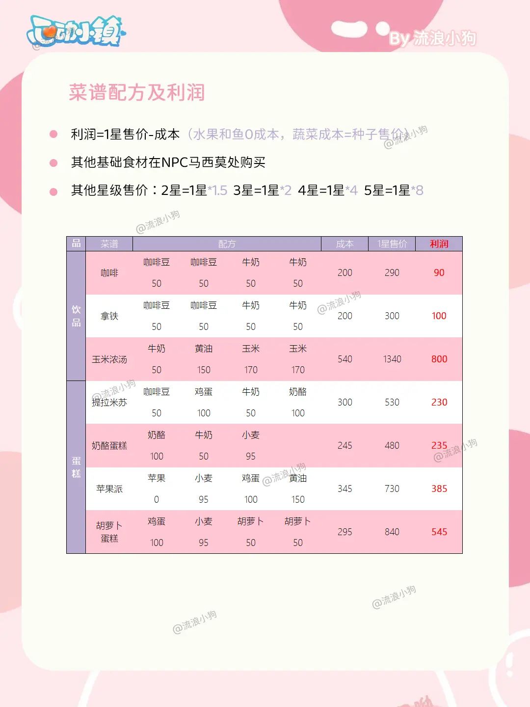 心动小镇|烹饪菜谱配方及利润大全 3