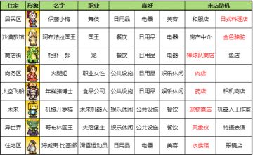 【顾客图鉴】职业、喜好、来店动机一览