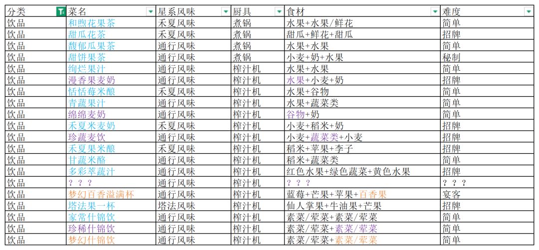 《星布谷地》食谱配方一图流,建议收藏! 7