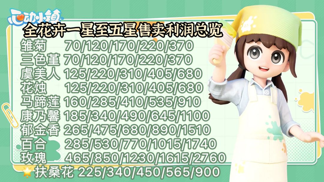 《园艺篇》花朵售价&利润总结 3
