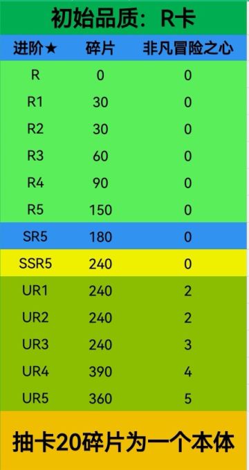 【零氪系列】卡牌进阶材料图