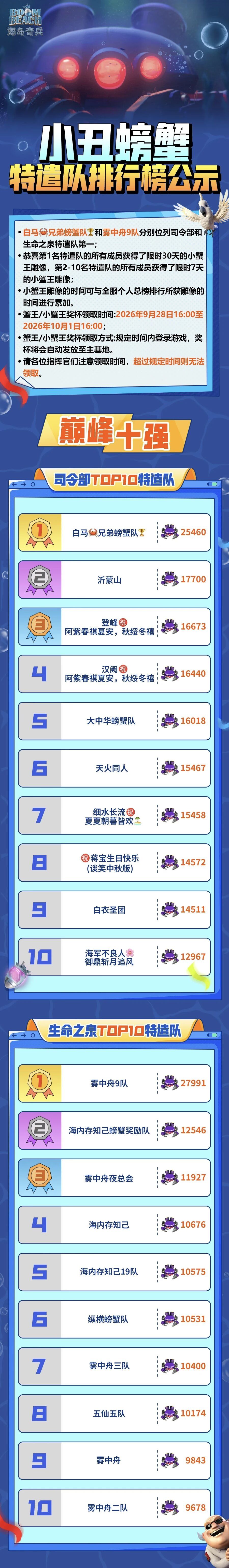 小丑螃蟹特遣队排行榜公示截图