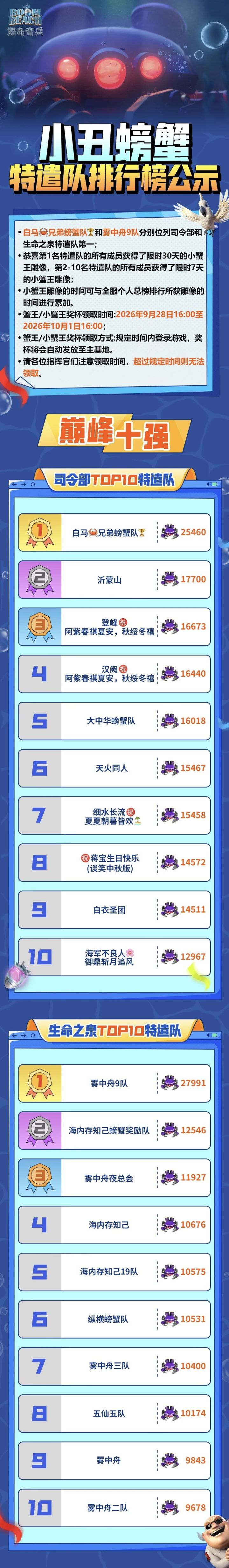 小丑螃蟹特遣队排行榜公示截图