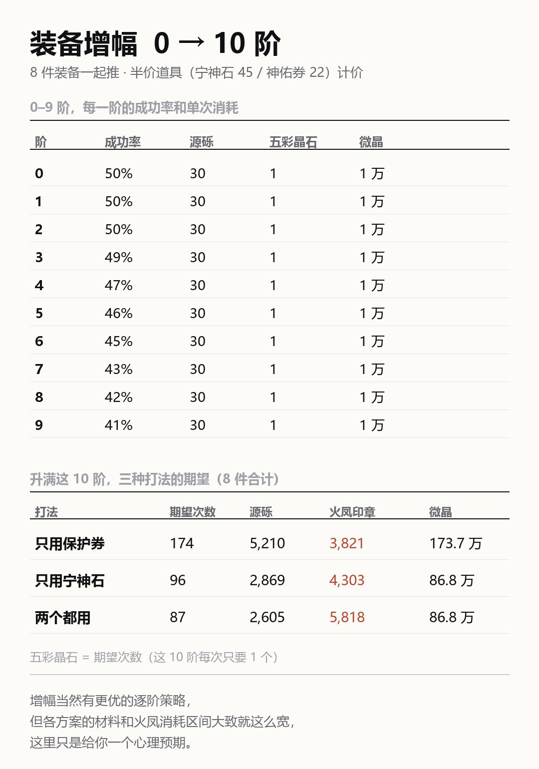 资源规划之增幅篇 2