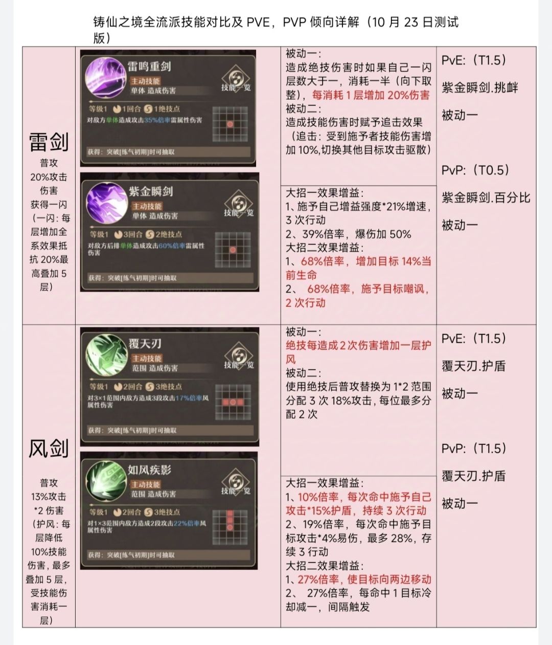 《铸仙之境》流派技能对比,PVP/PVE详解❗ 3