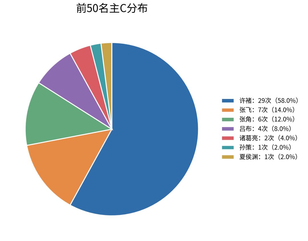 小氪玩家,从数值角度,不建议主练张飞 3