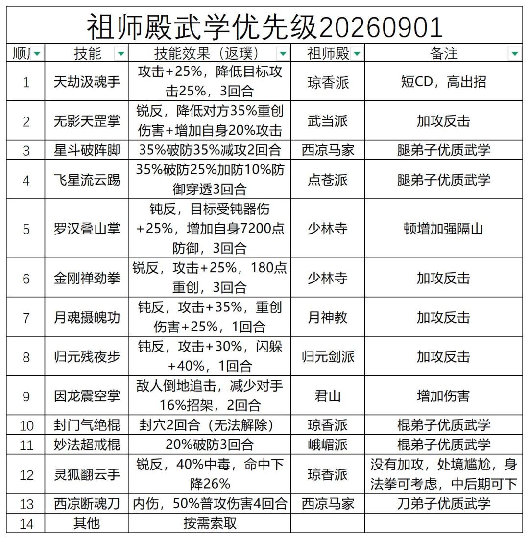 隔山拳祖师殿优先级 1