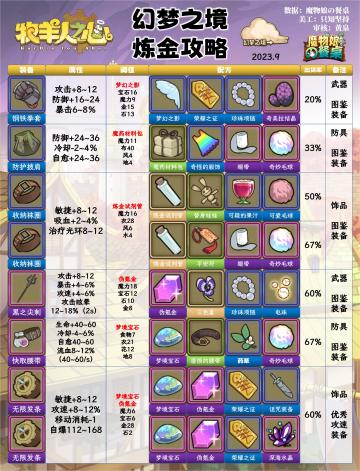 幻梦之境炼金攻略