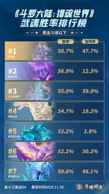 斗魂月报No.1 | 斗魂对决武魂胜率排行榜