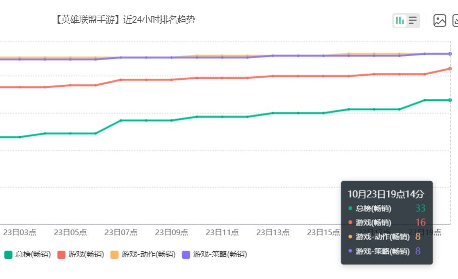 女帝系列带飞流水,LOL手游冲上畅销总榜33名 2