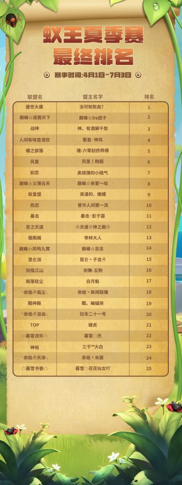 【首届夏季赛最终排名！】恭喜盛世大唐荣获冠军！