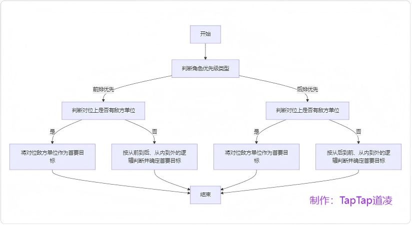 【传道】首要目标的判断逻辑与站位关系 3
