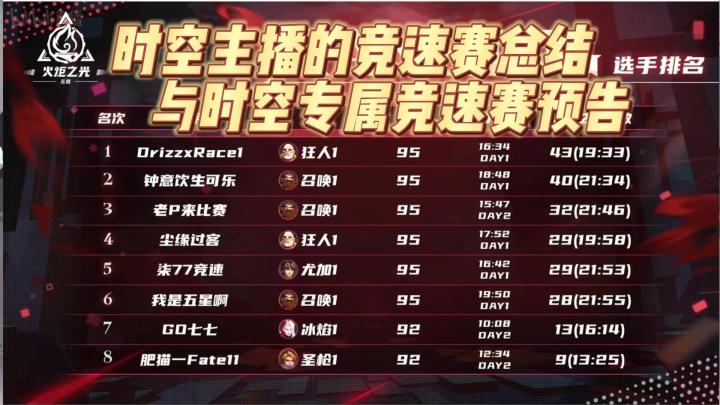 24小时竞速赛个人总结,跟8.6时空竞速赛预告截图