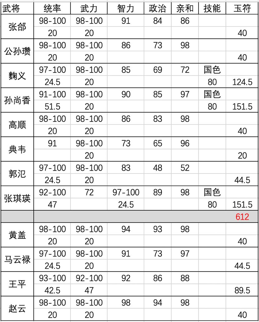 校场培养保留计算与整理（新人向）截图