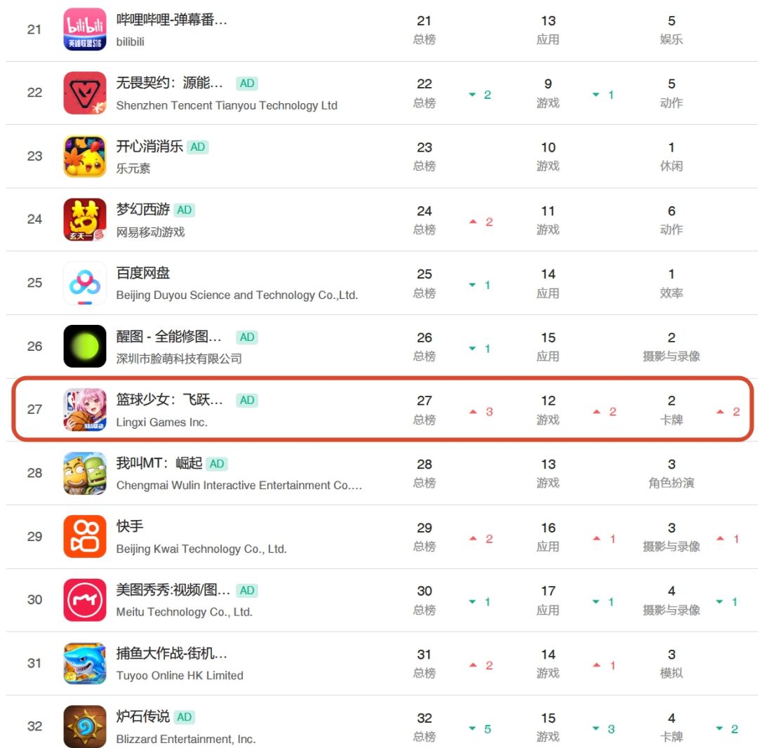 篮球少女单日流水破14万刀!畅销榜依然飙升 2