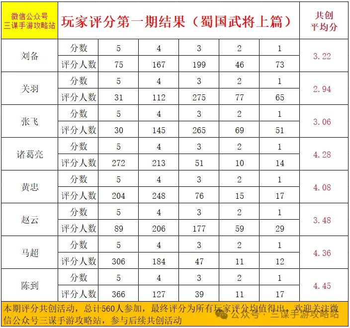 三谋“浪花测试”全武将评分截图