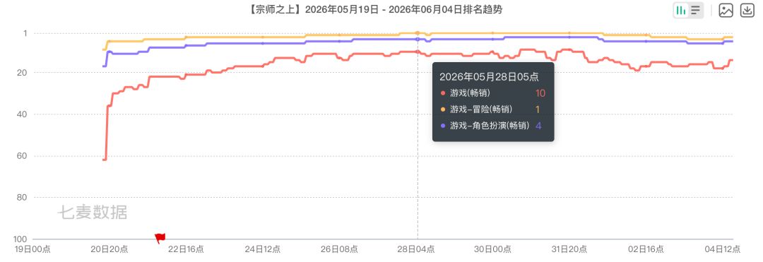 宗师之上最高冲进畅销榜前10!15天流水近亿 2