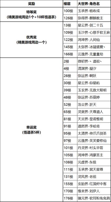 【已开奖】《凡人传说》“元春启道途，凡境共飞升”活动