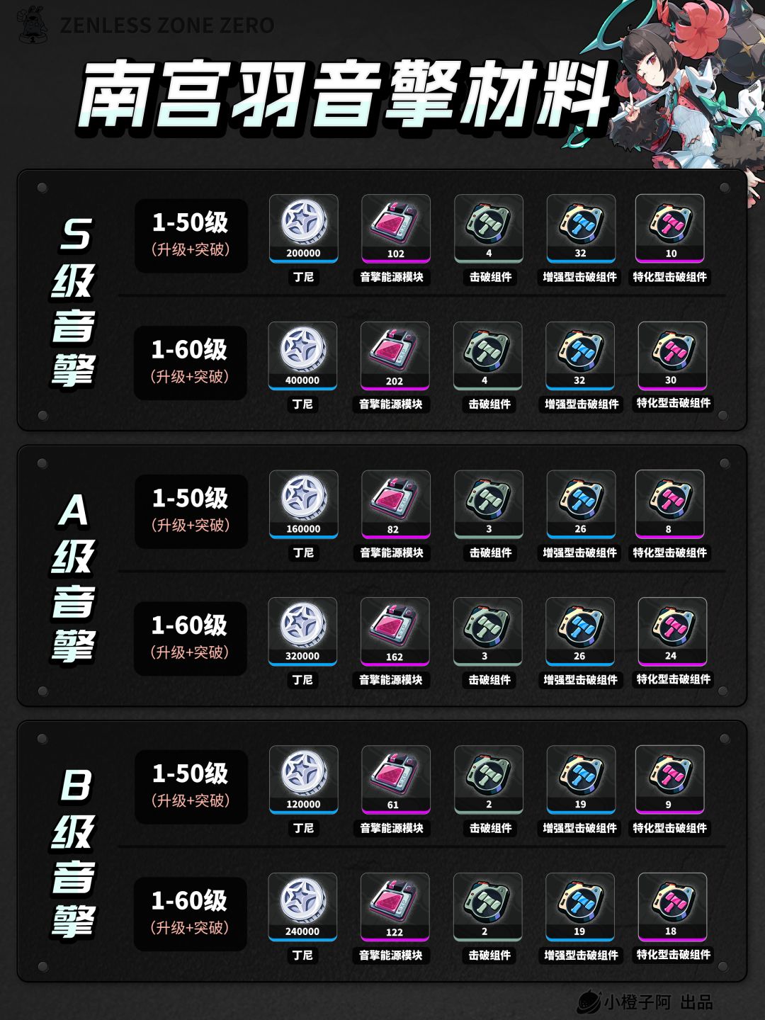 南宫羽 角色+音擎丨养成材料统计 3