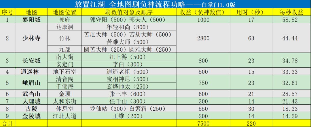 刷负神方案,拿去不谢 1