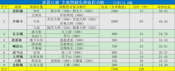刷负神方案，拿去不谢截图