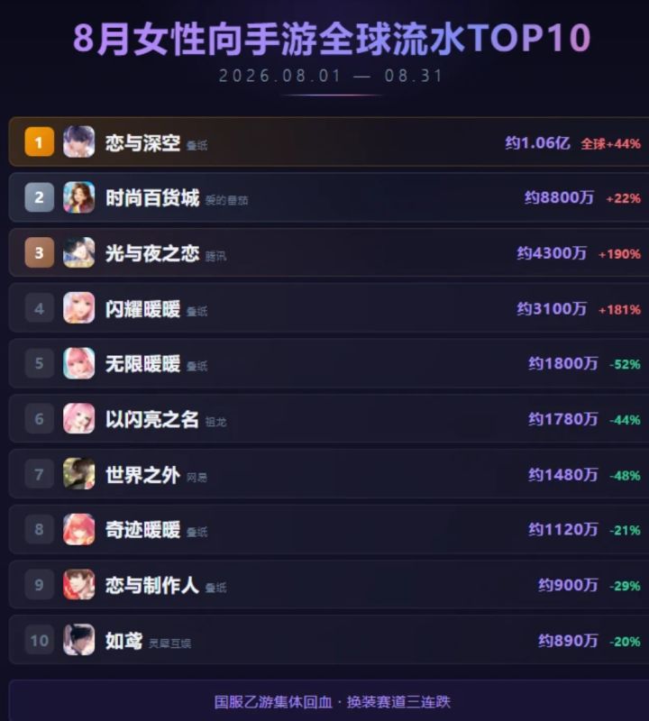 8月女性向手游全球收入TOP10!截图