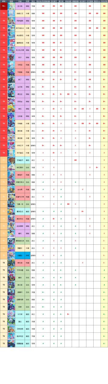 2022-11-17.精英5星英雄梯级表 - 版本：0.15.0 & 奥特曼遗产