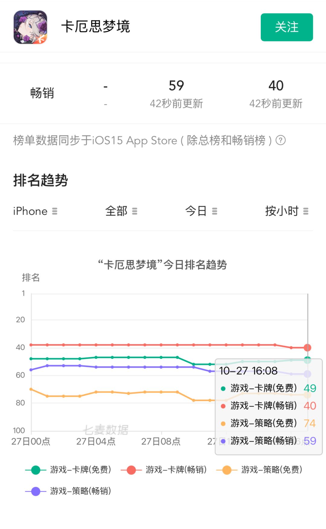 卡池红利见底!卡厄思梦境跌出iOS总畅销榜 2