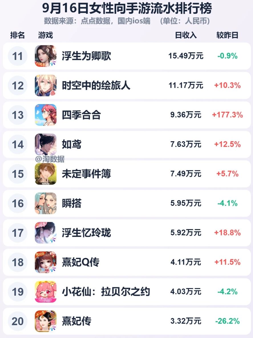 近期女性向流水榜,以闪登顶四季暴涨~ 2