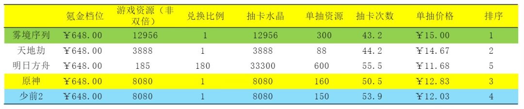 都喜欢喷,加个円粥放的648氪金比 1