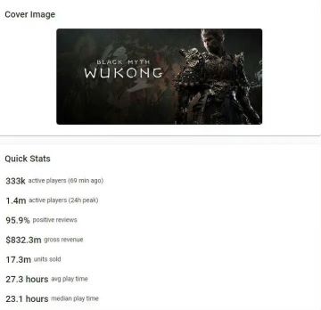 《黑神话悟空》销量已经达到了1730万份