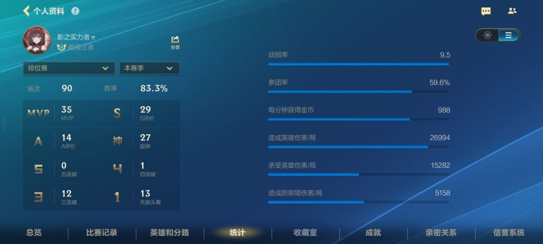 季中五排10天拿下王者 胜率有点小夸张 2