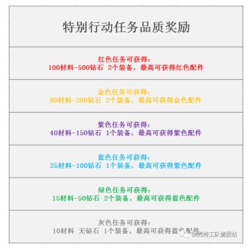 《弹壳特攻队》特别行动任务品质奖励一览