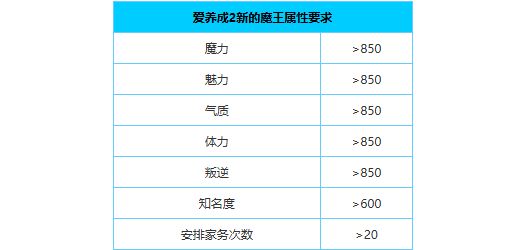 爱养成2男生版新的魔王结局攻略 优秀的魔王大人截图