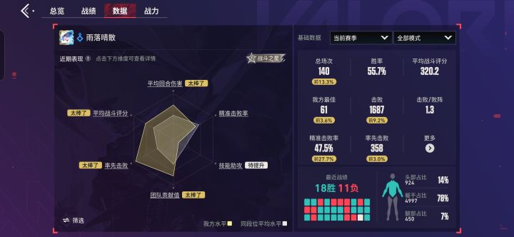 尊敬的《无畏契约》官方测试审核团队:
您好!
我是《无畏契约》国服长期活跃忠实玩家,现郑重提交体验服测试资格申请,自愿参与新版本内容测试,协助官方优化游戏品质。
自国服上线以来,我持续深耕这款战术射击竞技游戏,熟悉全部特工定位、技能机制、全地图攻防思路、枪械弹道与经济运营体系,长期稳定排位对局,账号全程实名认证,无挂机、外挂、辱骂、消极游戏等任何违规处罚记录,始终自觉维护公平竞技环境,深度认截图