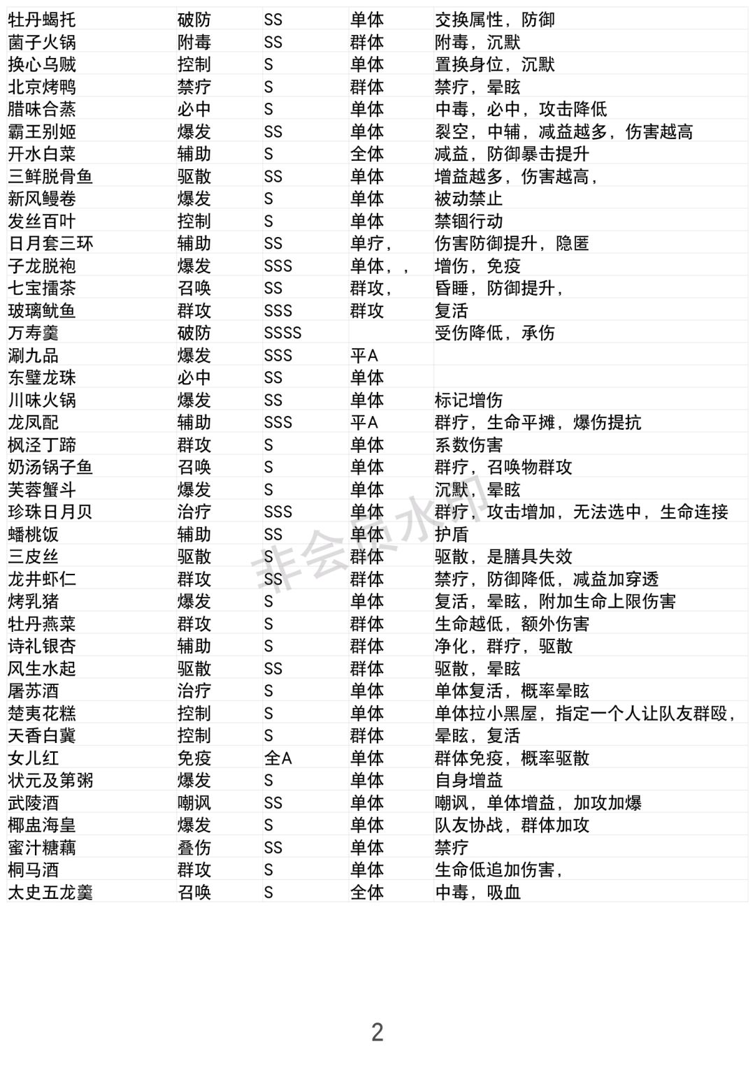 整理了食魂的资料 2