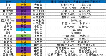 最新妖精之海渔场图鉴！