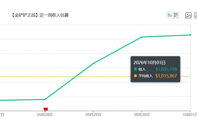 《金铲铲之战》国庆单日畅销榜第一,短暂超越王者荣耀 2
