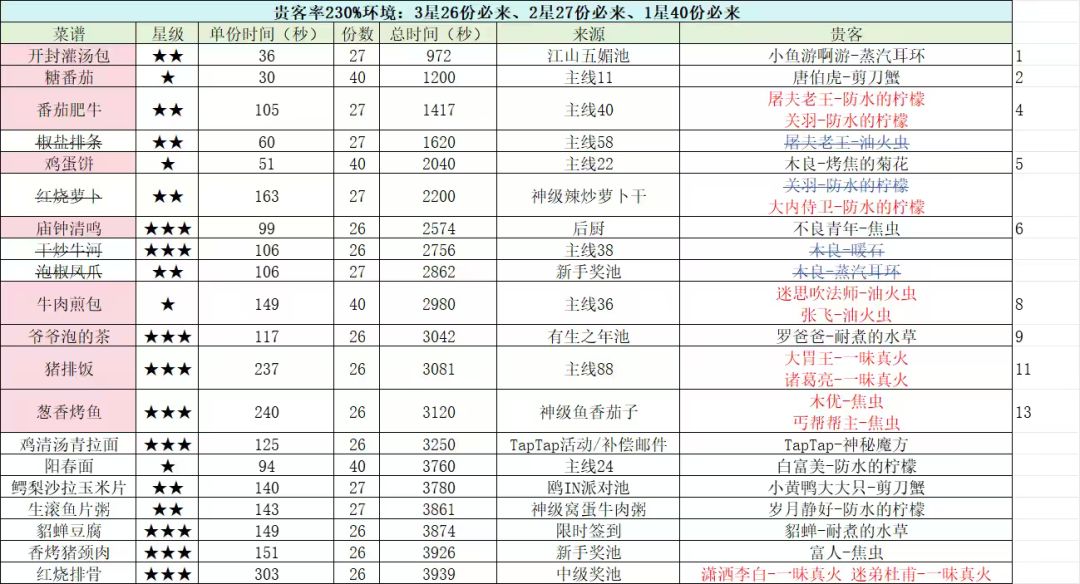 《震惊！刷贵客最快的已经不是糖番茄？！》 3