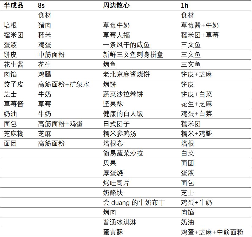 菜谱125+半成品13截图